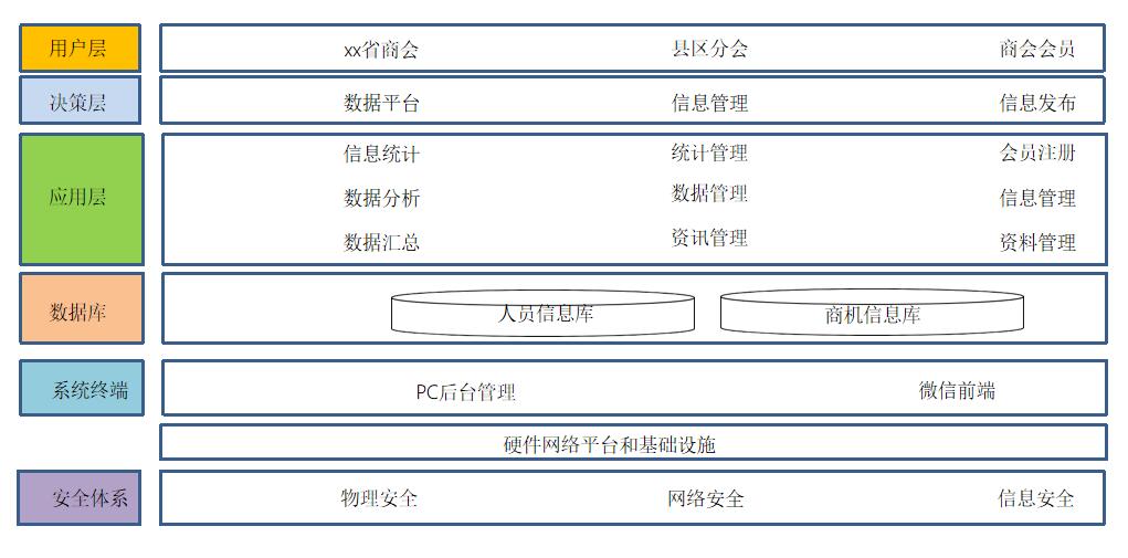 智慧商會大數(shù)據(jù)平臺業(yè)務架構